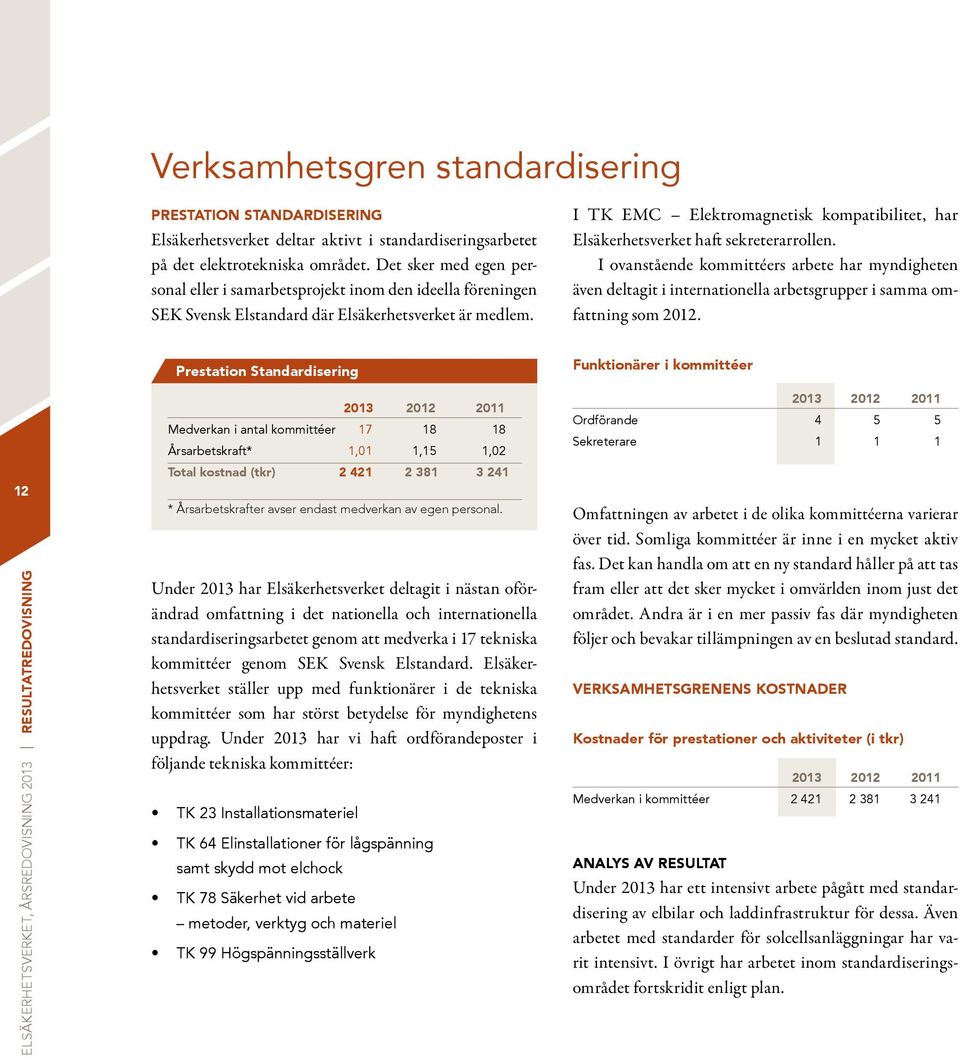 I TK EMC Elektromagnetisk kompatibilitet, har Elsäkerhetsverket haft sekreterarrollen.