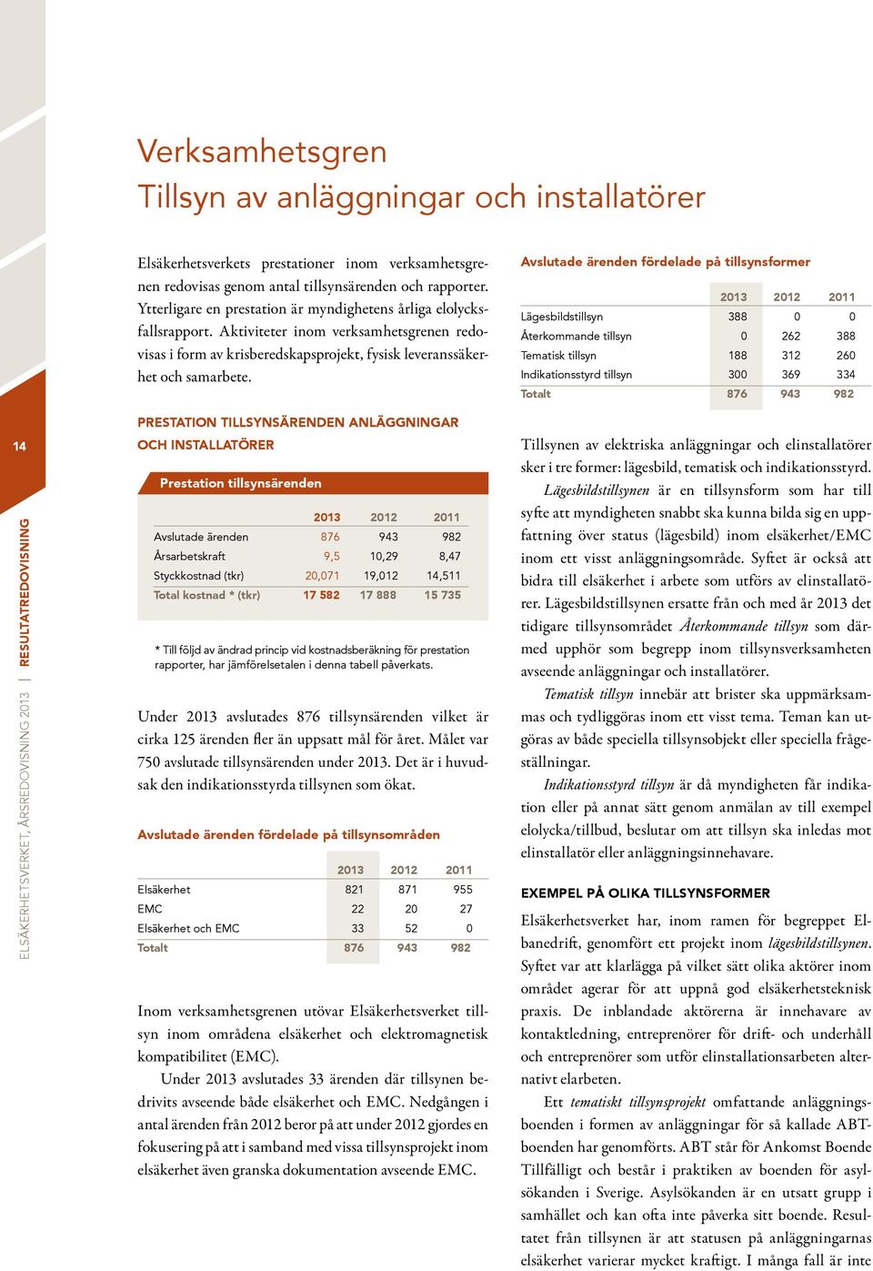 PRESTATION TILLSYNSÄRENDEN ANLÄGGNINGAR OCH INSTALLATÖRER Prestation tillsynsärenden Avslutade ärenden 876 943 982 Årsarbetskraft 9,5 10,29 8,47 Styckkostnad (tkr) 20,071 19,012 14,511 Total kostnad