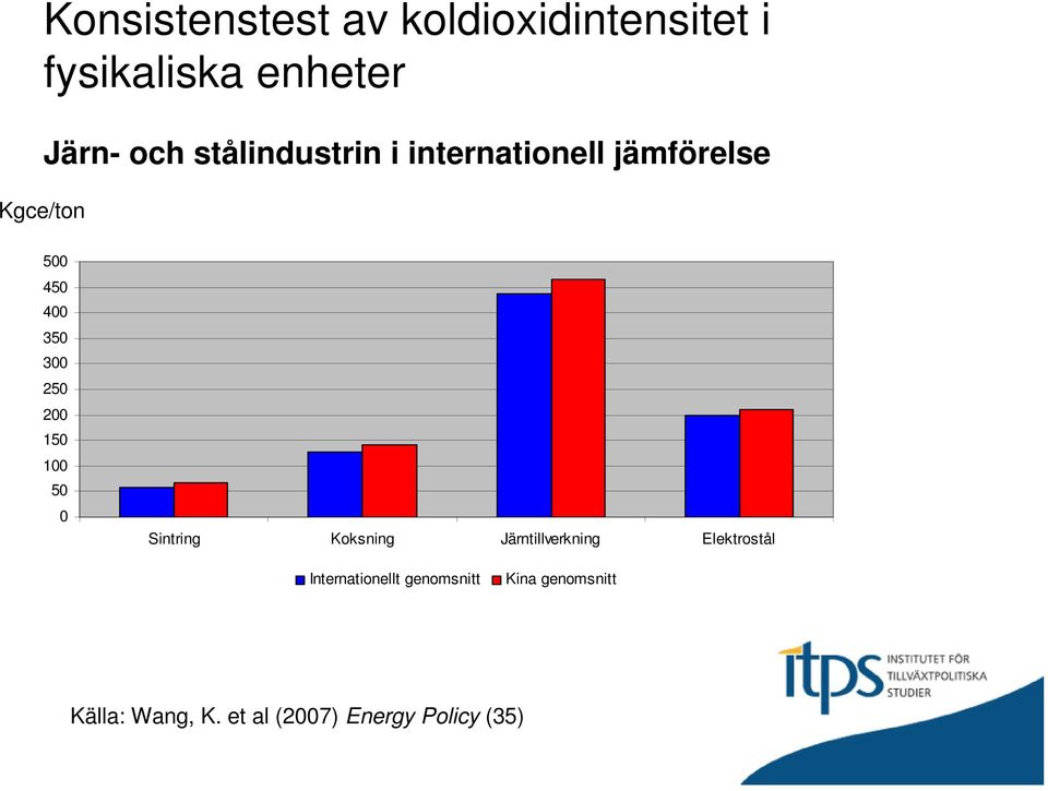 200 150 100 50 0 Sintring Koksning Järntillverkning Elektrostål