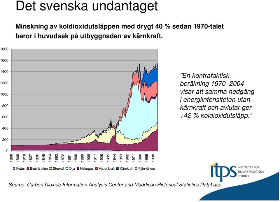 +42 % koldioxidutsläpp.