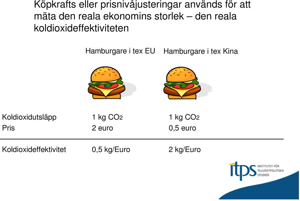 Hamburgare i tex EU Hamburgare i tex Kina Koldioxidutsläpp Pris