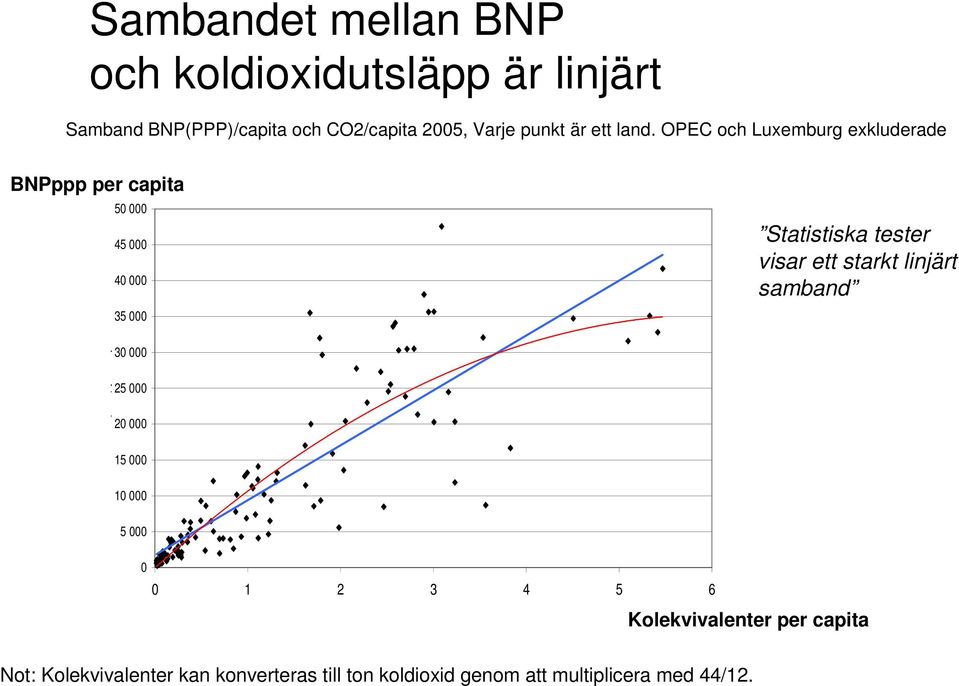 starkt linjärt samband B N P (P P P ) p er C ap ita 30 000 25 000 20 000 15 000 10 000 5 000 0 0 1 2 3 4 5 6 CO2 per