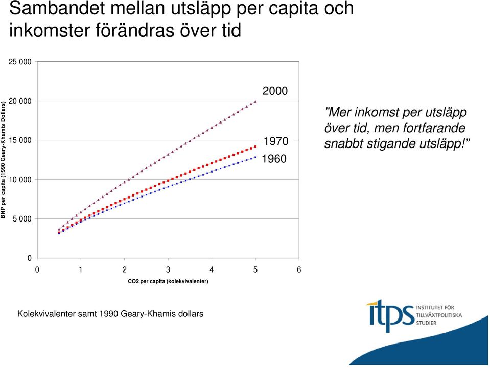 1960 Mer inkomst per utsläpp över tid, men fortfarande snabbt stigande utsläpp!