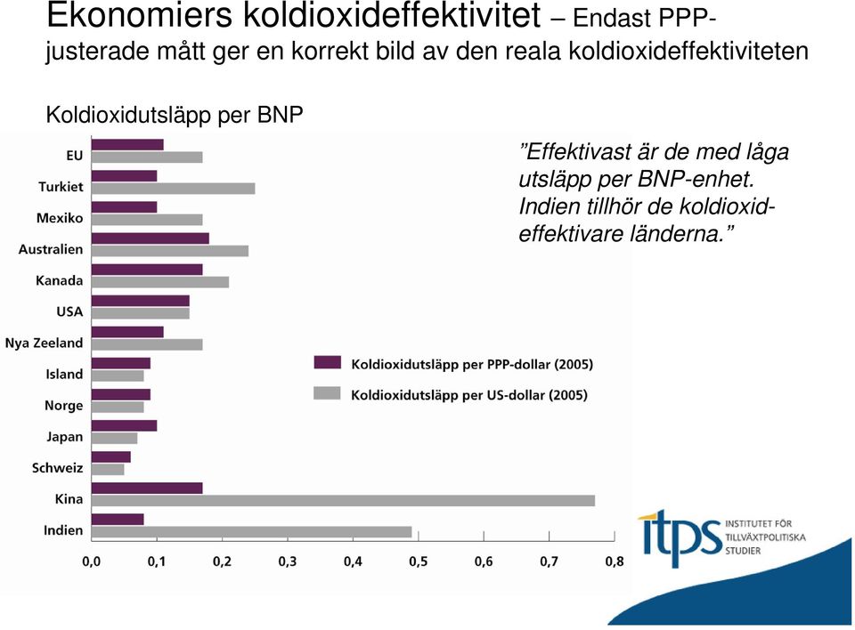 Koldioxidutsläpp per BNP Effektivast är de med låga utsläpp