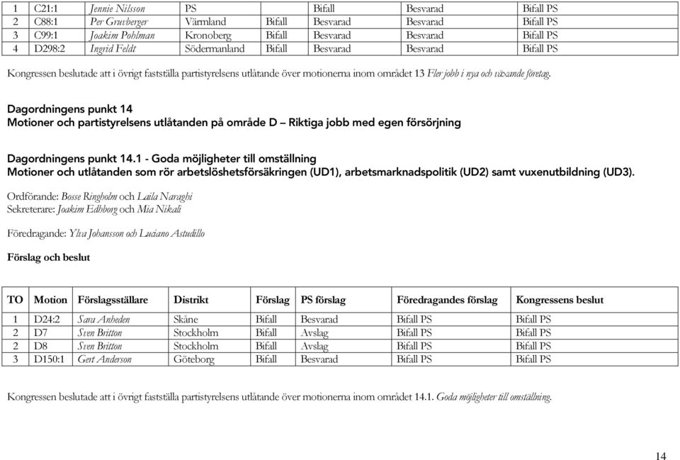 Dagordningens punkt 14 Motioner och partistyrelsens utlåtanden på område D Riktiga jobb med egen försörjning Dagordningens punkt 14.