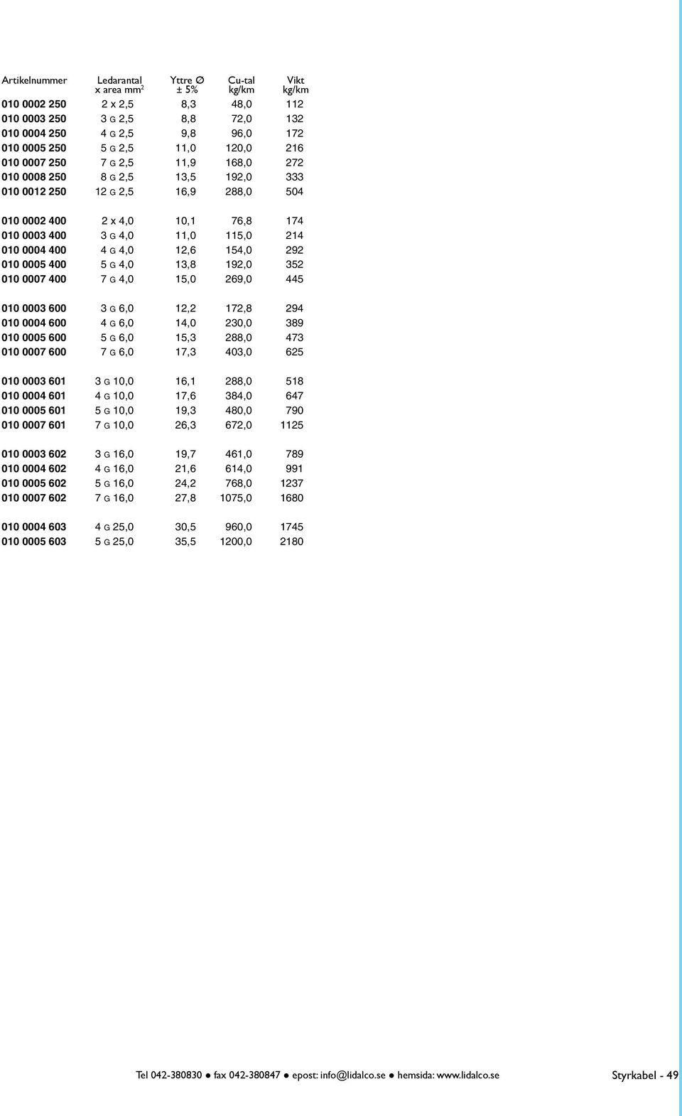 4,0 13,8 192,0 352 010 0007 400 7 G 4,0 15,0 269,0 445 010 0003 600 3 G 6,0 12,2 172,8 294 010 0004 600 4 G 6,0 14,0 230,0 389 010 0005 600 5 G 6,0 15,3 288,0 473 010 0007 600 7 G 6,0 17,3 403,0 625