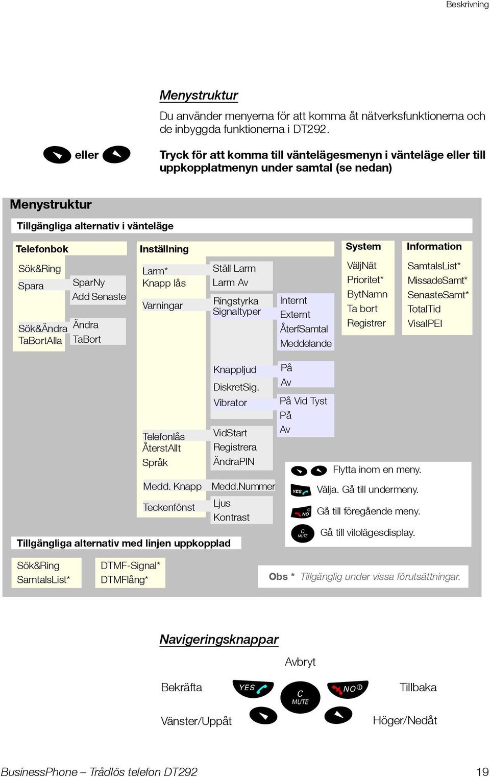 Sök&Ändra Ändra TaBortAlla TaBort Inställning Larm* Knapp lås Varningar Ställ Larm Larm Av Ringstyrka Signaltyper Internt Externt ÅterfSamtal Meddelande System Information VäljNät Prioritet* BytNamn