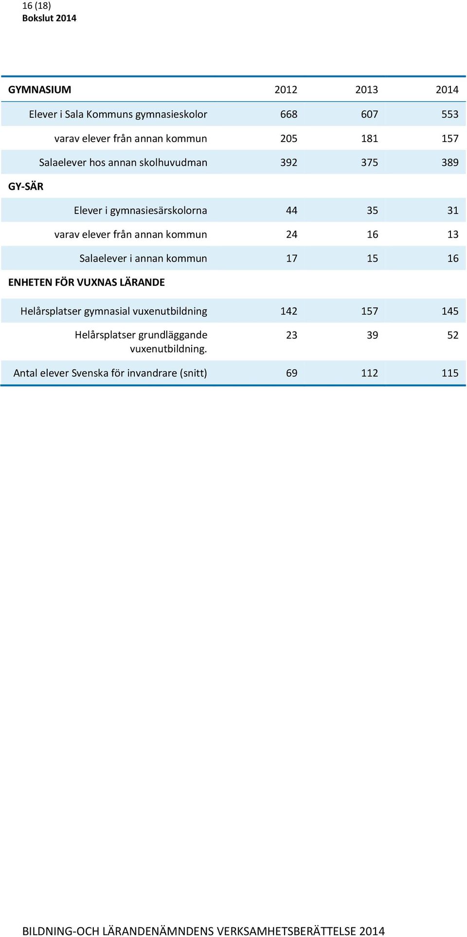 annan kommun 24 16 13 Salaelever i annan kommun 17 15 16 ENHETEN FÖR VUXNAS LÄRANDE Helårsplatser gymnasial