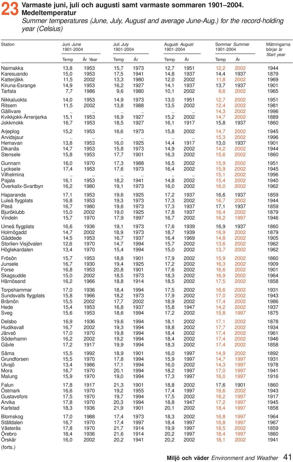 Naimakka 3,8 953 5,7 973,7 95, 00 944 Karesuando 5,0 953 7,5 94 4,8 937 4,4 937 879 Katterjåkk,5 00 3,3 980,0 00,8 00 969 Kiruna-Esrange 4,9 953 6, 97 4, 937 3,7 937 90 Tarfala 7,7 986 9,6 980 0, 00