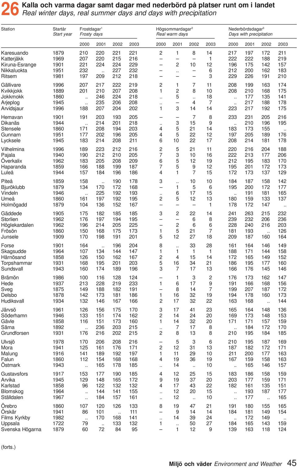 Nikkaluokta 95 3.. 7 3.. 6 00 6 83 Ritsem 98 97 09 8 3 9 6 9 0 Gällivare 996 07 7 9 7 08 99 63 74 Kvikkjokk 889 0 0 07 08 8 0 08 0 68 75 Jokkmokk 860.. 46 4 8.. 5.. 8.. 77 35 4 Arjeplog 945.. 35 06 08.