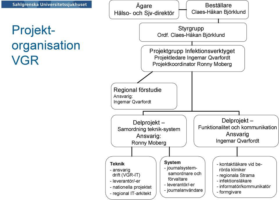 teknik-system Ansvarig: Ronny Moberg Delprojekt Funktionalitet och kommunikation Ansvarig Ingemar Qvarfordt Teknik - ansvarig drift (VGR-IT) - leverantör/-er -