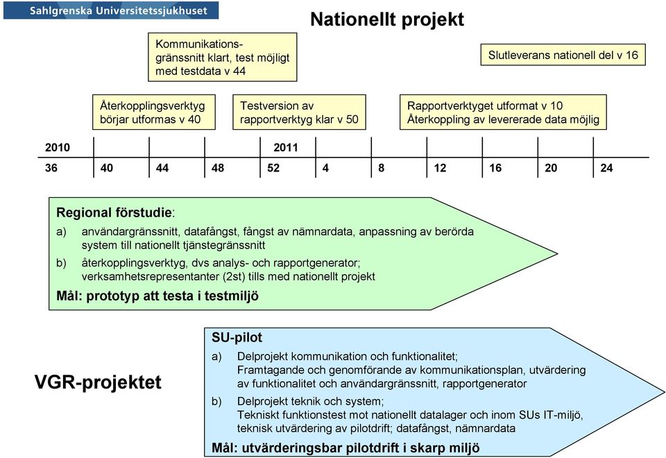 av berörda system till nationellt tjänstegränssnitt b) återkopplingsverktyg, dvs analys- och rapportgenerator; verksamhetsrepresentanter (2st) tills med nationellt projekt Mål: prototyp att testa i