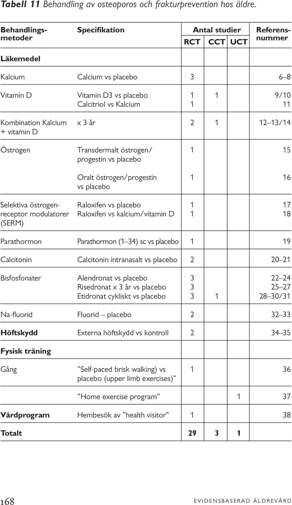 Kalcium x 3 år 2 1 12 13/14 + vitamin D Östrogen Transdermalt östrogen/ 1 15 progestin vs placebo Oralt östrogen/progestin 1 16 vs placebo Selektiva östrogen- Raloxifen vs placebo 1 17 receptor