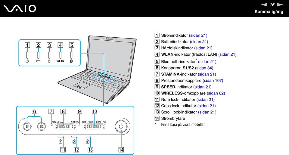 STAMIA-indikator (sidan 21) H Prestandaomkopplare (sidan 107) I SPEED-indikator (sidan 21) J WIRELESS-omkopplare (sidan