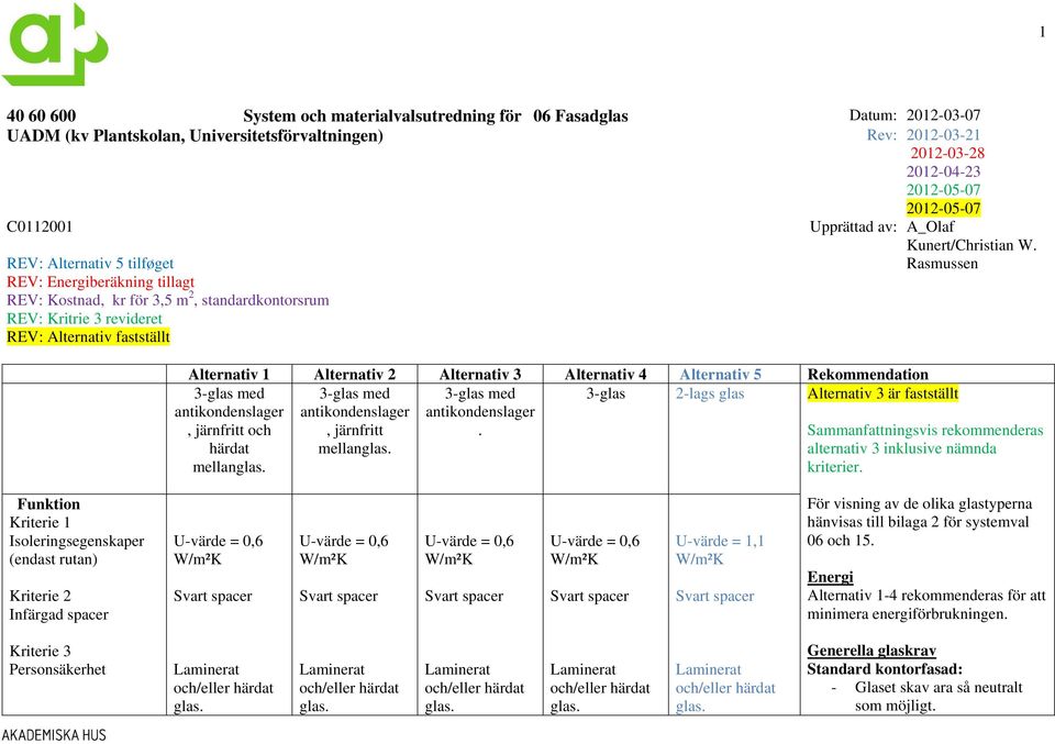 Rasmussen Alternativ 1 Alternativ 2 Alternativ 3 Alternativ 4 Alternativ 5 Rekommendation, järnfritt och härdat mellan, järnfritt mellan.