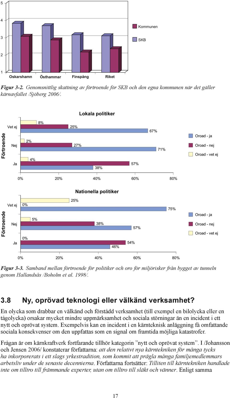 54% 57% 75% Oroad - ja Oroad - nej Oroad - vet ej 0% 20% 40% 60% 80% Figur 3-3. Samband mellan förtroende för politiker och oro för miljörisker från bygget av tunneln genom Hallandsås /Boholm et al.