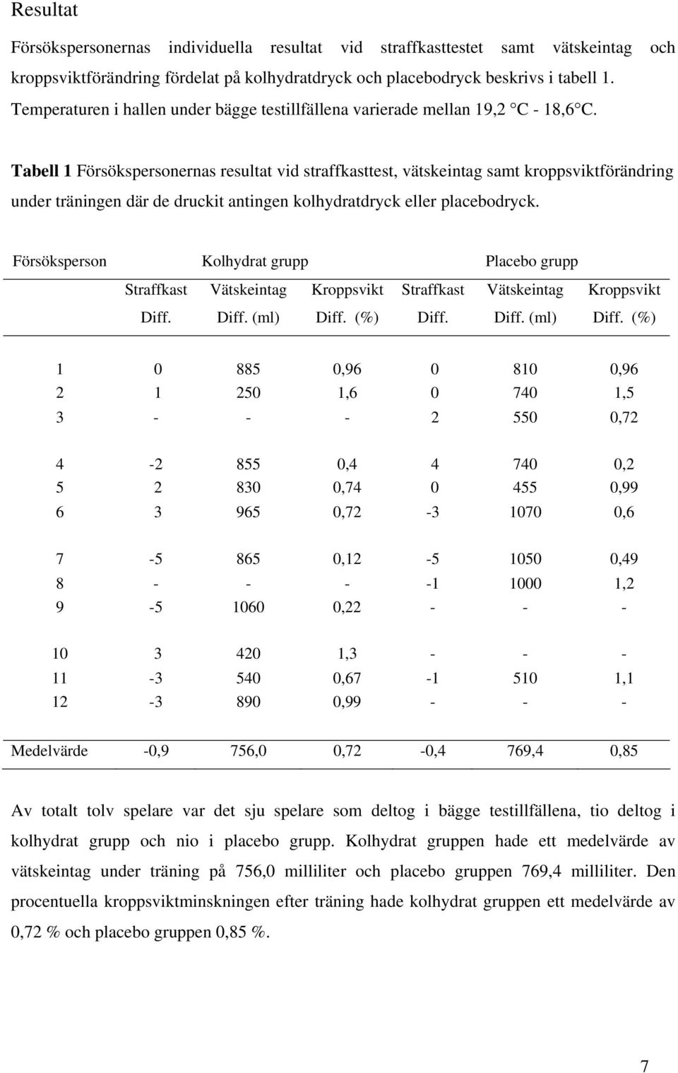 Tabell 1 Försökspersonernas resultat vid straffkasttest, vätskeintag samt kroppsviktförändring under träningen där de druckit antingen kolhydratdryck eller placebodryck.