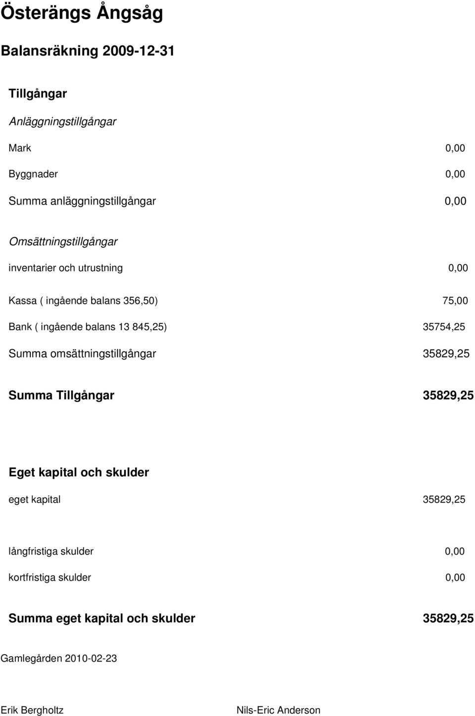 35754,25 Summa omsättningstillgångar 35829,25 Summa Tillgångar 35829,25 Eget kapital och skulder eget kapital 35829,25 långfristiga