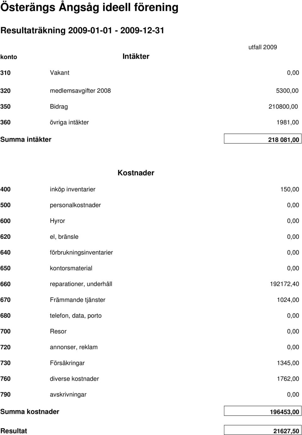 0,00 640 förbrukningsinventarier 0,00 650 kontorsmaterial 0,00 660 reparationer, underhåll 192172,40 670 Främmande tjänster 1024,00 680 telefon, data, porto