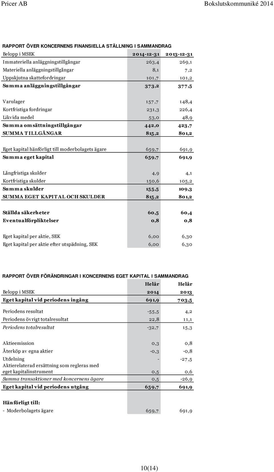 SUMMA T ILLGÅNGAR 815,2 801,2 Eget kapital hänförligt till moderbolagets ägare 659,7 691,9 Sum m a eget kapital 659,7 691,9 Långfristiga skulder 4,9 4,1 Kortfristiga skulder 150,6 105,2 Sum m a