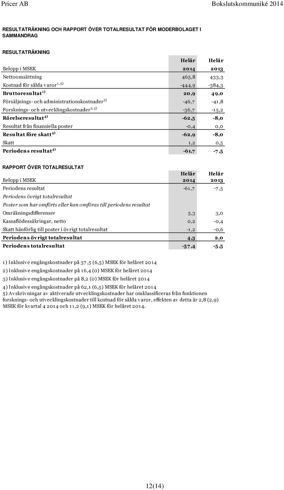 finansiella poster -0,4 0,0 Resultat före skatt 4) -62,9-8,0 Skatt 1,2 0,5 Periodens resultat 4) -61,7-7,5 RAPPORT ÖVER TOTALRESULTAT Helår Helår Belopp i MSEK 2014 2013 Periodens resultat -61,7-7,5