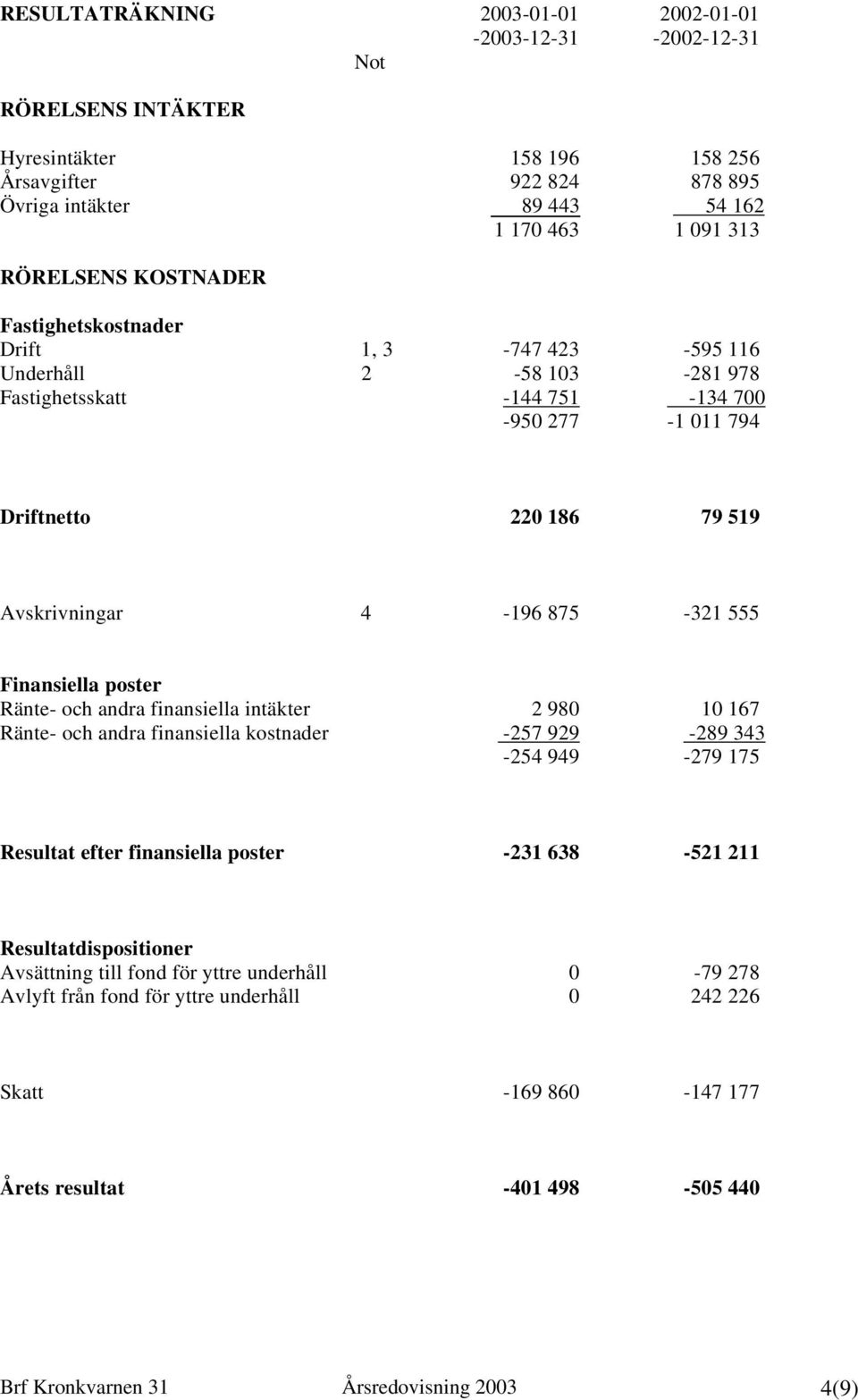 555 Finansiella poster Ränte- och andra finansiella intäkter 2 980 10 167 Ränte- och andra finansiella kostnader -257 929-289 343-254 949-279 175 Resultat efter finansiella poster -231 638-521 211