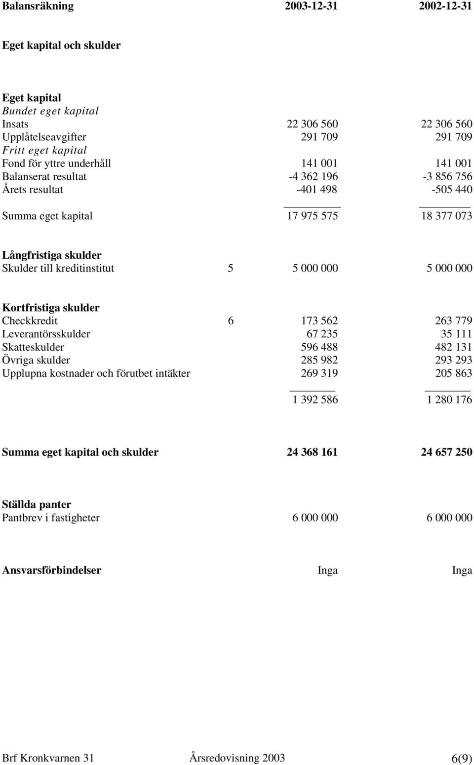 000 5 000 000 Kortfristiga skulder Checkkredit 6 173 562 263 779 Leverantörsskulder 67 235 35 111 Skatteskulder 596 488 482 131 Övriga skulder 285 982 293 293 Upplupna kostnader och förutbet intäkter