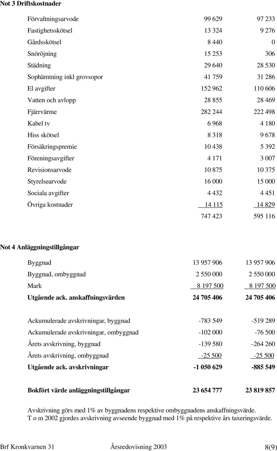 Revisionsarvode 10 875 10 375 Styrelsearvode 16 000 15 000 Sociala avgifter 4 432 4 451 Övriga kostnader 14 115 14 829 747 423 595 116 Not 4 Anläggningstillgångar Byggnad 13 957 906 13 957 906