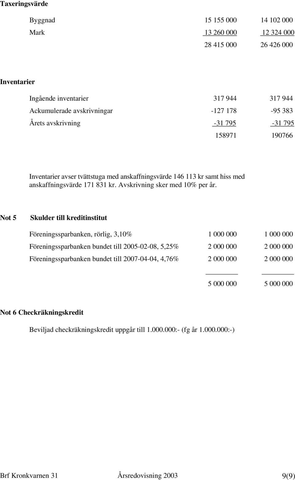 Not 5 Skulder till kreditinstitut Föreningssparbanken, rörlig, 3,10% 1 000 000 1 000 000 Föreningssparbanken bundet till 2005-02-08, 5,25% 2 000 000 2 000 000 Föreningssparbanken bundet till