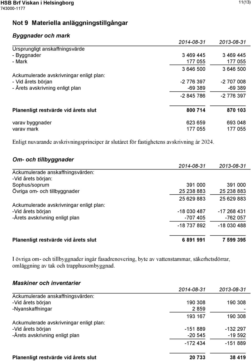 varav byggnader 623 659 693 048 varav mark 177 055 177 055 Enligt nuvarande avskrivningsprinciper är slutåret för fastighetens avskrivning år 2024.