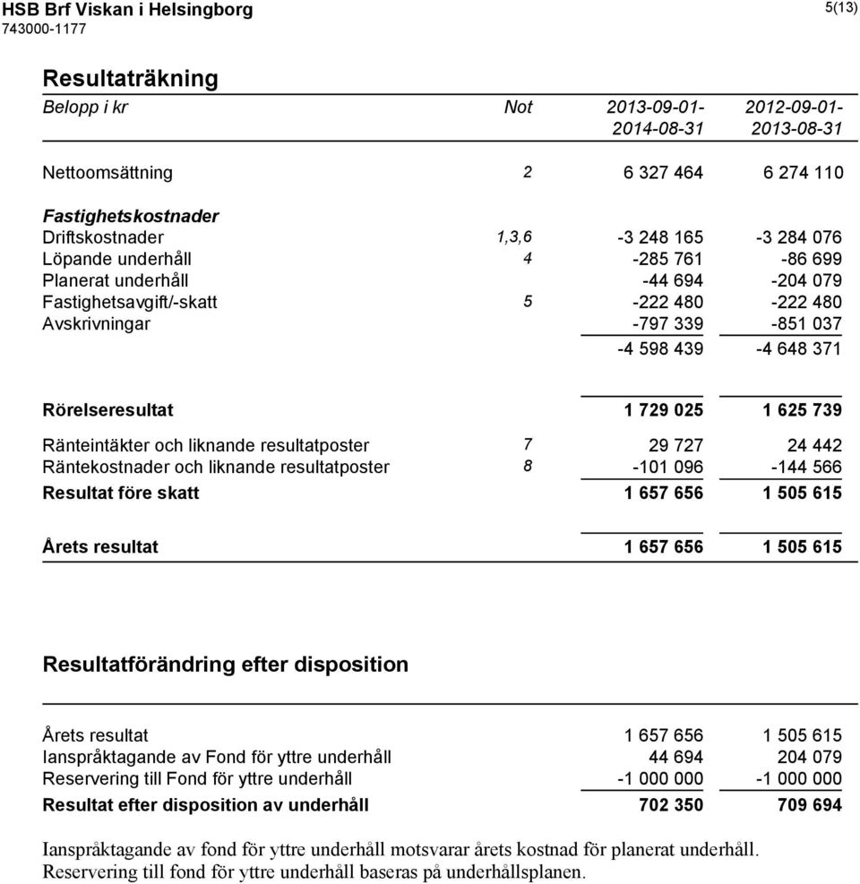 Ränteintäkter och liknande resultatposter 7 29 727 24 442 Räntekostnader och liknande resultatposter 8-101 096-144 566 Resultat före skatt 1 657 656 1 505 615 Årets resultat 1 657 656 1 505 615