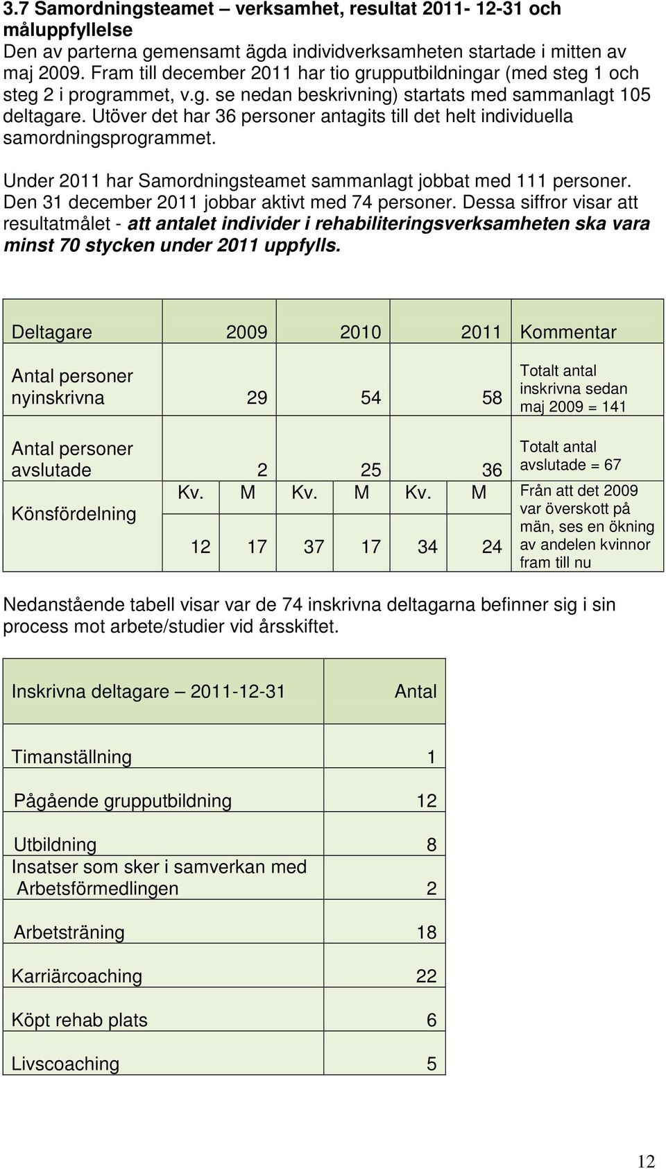 Utöver det har 36 personer antagits till det helt individuella samordningsprogrammet. Under 2011 har Samordningsteamet sammanlagt jobbat med 111 personer.