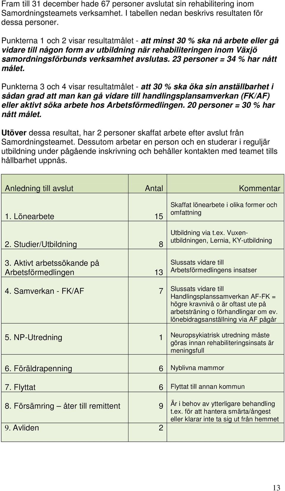 23 personer = 34 % har nått målet.