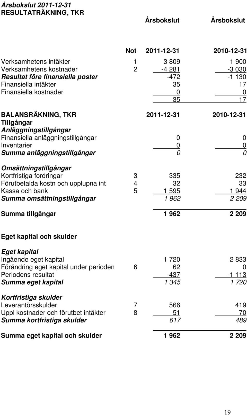 Summa anläggningstillgångar 0 0 Omsättningstillgångar Kortfristiga fordringar 3 335 232 Förutbetalda kostn och upplupna int 4 32 33 Kassa och bank 5 1 595 1 944 Summa omsättningstillgångar 1 962 2