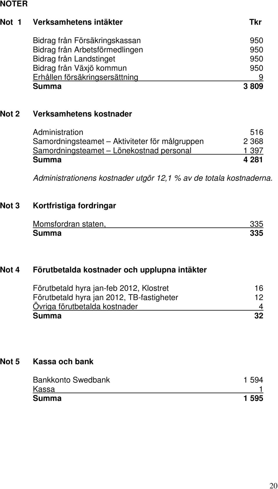 4 281 Administrationens kostnader utgör 12,1 % av de totala kostnaderna.