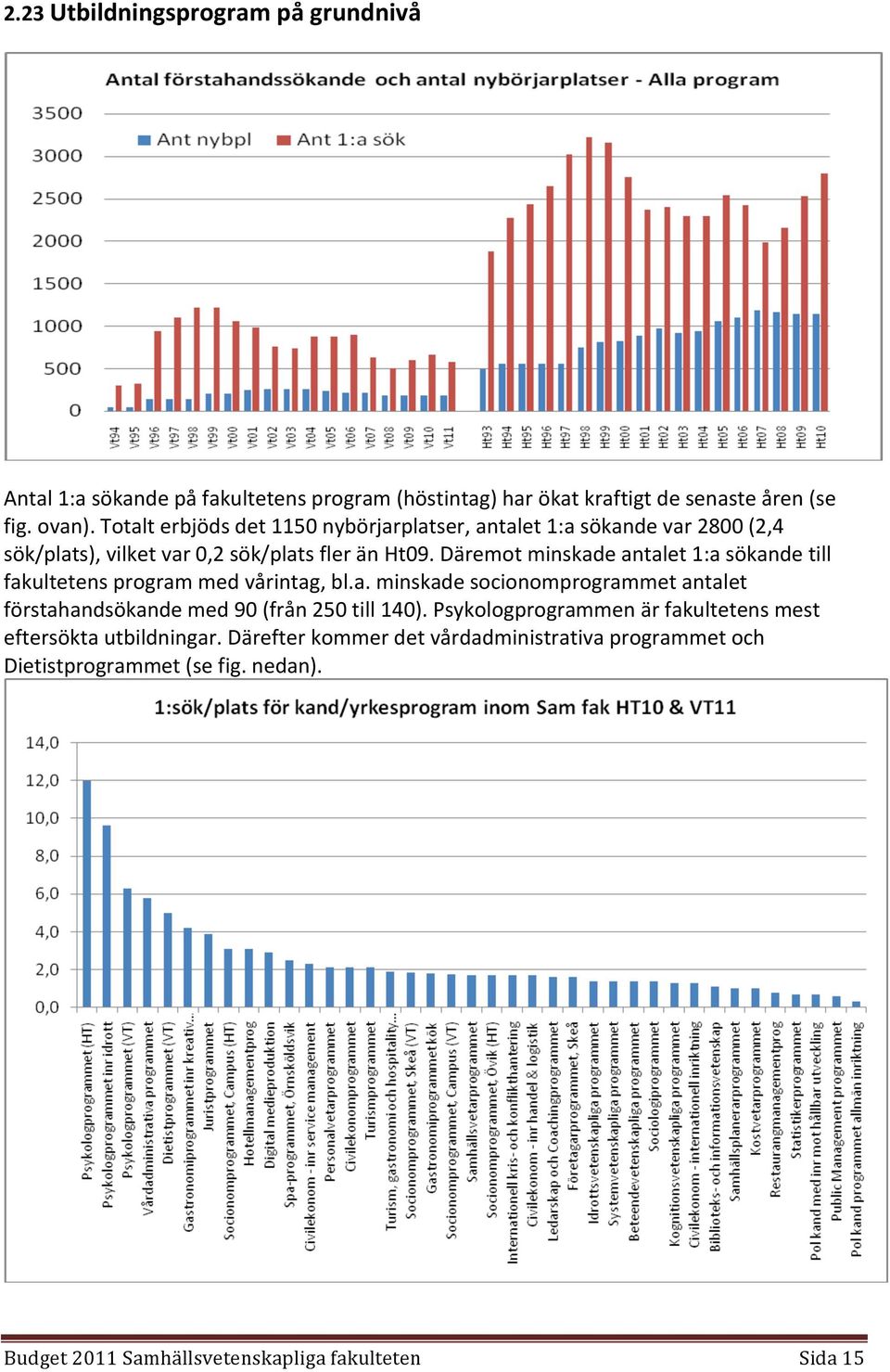 Däremot minskade antalet 1:a sökande till fakultetens program med vårintag, bl.a. minskade socionomprogrammet antalet förstahandsökande med 90 (från 250 till 140).