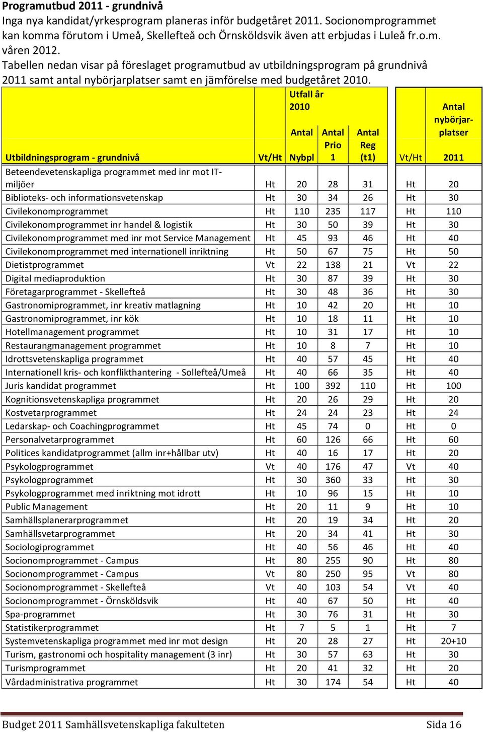 Utfall år 2010 Antal nybörjar- Antal Antal Antal platser Prio Reg Utbildningsprogram - grundnivå Vt/Ht Nybpl 1 (t1) Vt/Ht 2011 Beteendevetenskapliga programmet med inr mot IT- miljöer Ht 20 28 31 Ht