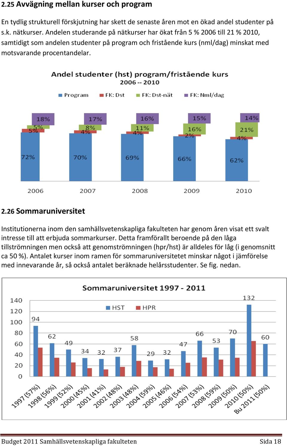 06 till 21 % 2010, samtidigt som andelen studenter på program och fristående kurs (nml/dag) minskat med motsvarande procentandelar. 2.26 Sommaruniversitet Institutionerna inom den samhällsvetenskapliga fakulteten har genom åren visat ett svalt intresse till att erbjuda sommarkurser.