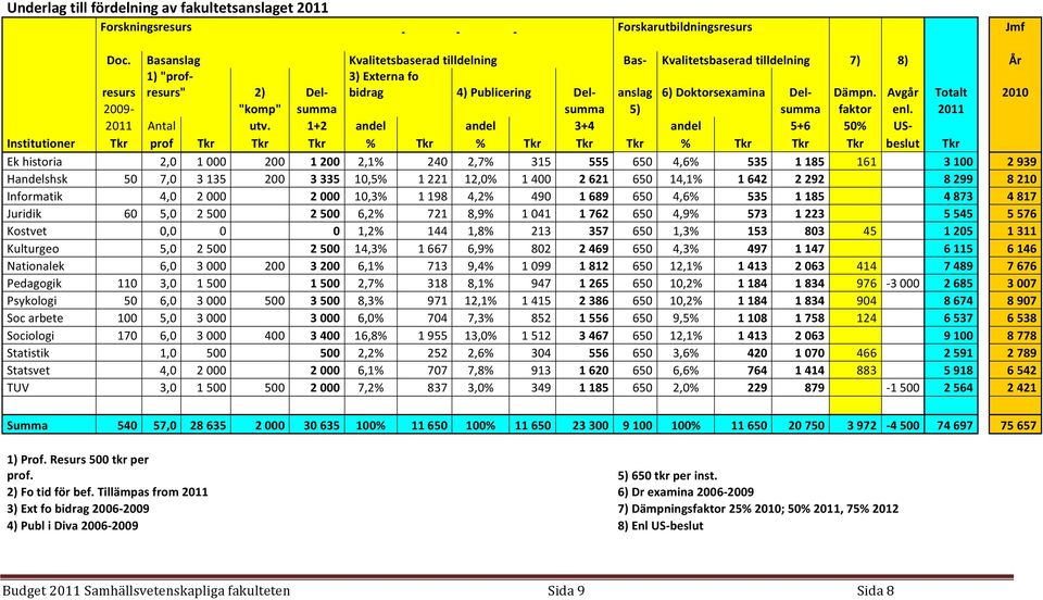 Avgår Totalt 2010 2009- "komp" summa summa 5) summa faktor enl. 2011 2011 Antal utv.