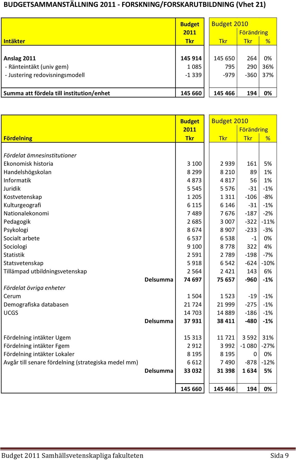 ämnesinstitutioner Ekonomisk historia 3 100 2 939 161 5% Handelshögskolan 8 299 8 210 89 1% Informatik 4 873 4 817 56 1% Juridik 5 545 5 576-31 - 1% Kostvetenskap 1 205 1 311-106 - 8% Kulturgeografi