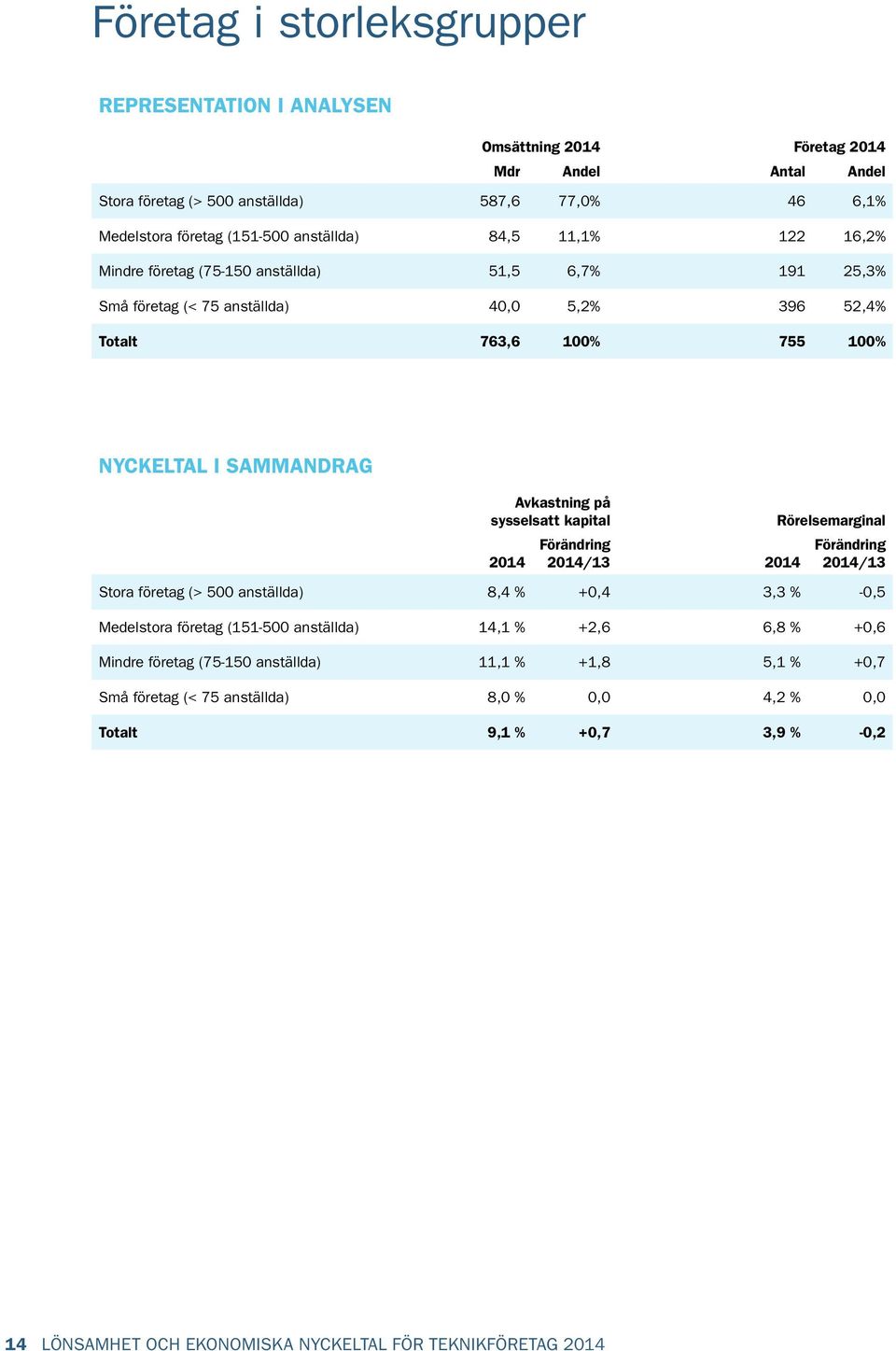 SAMMANDRAG Avkastning på sysselsatt kapital /13 Rörelsemarginal /13 Stora företag (> 500 anställda) 8,4 % +0,4 3,3 % -0,5 Medelstora företag (151-500 anställda) 14,1 % +2,6 6,8 %