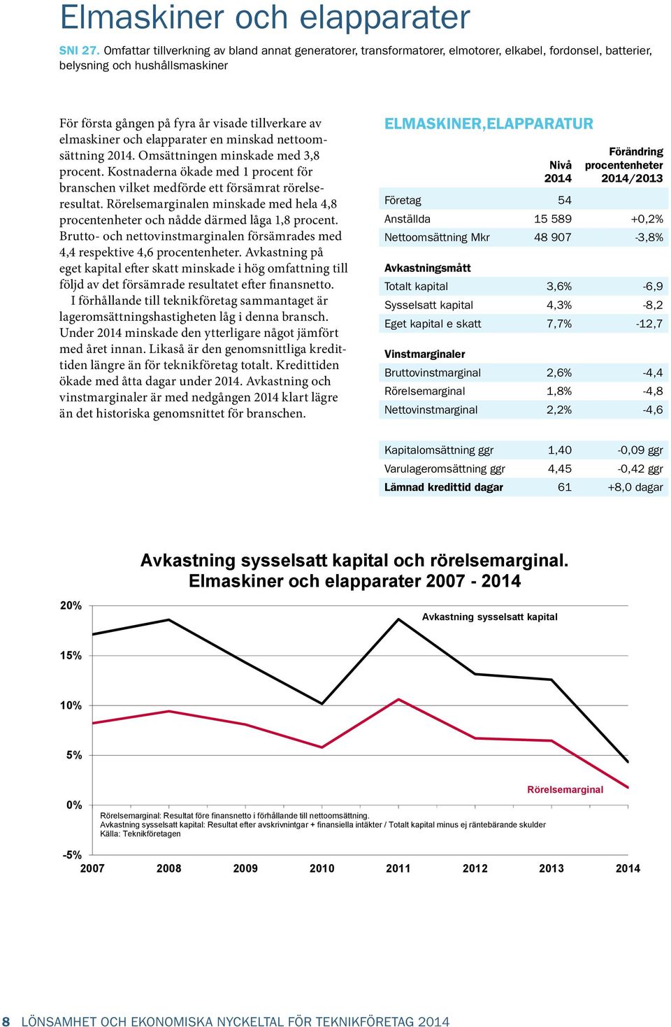 elmaskiner och elapparater en minskad nettoomsättning. Omsättningen minskade med 3,8 procent. Kostnaderna ökade med 1 procent för branschen vilket medförde ett försämrat rörelseresultat.