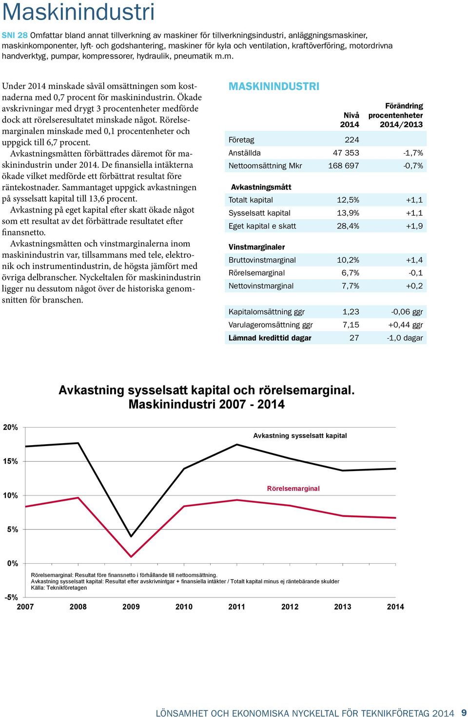 Ökade avskrivningar med drygt 3 medförde dock att rörelseresultatet minskade något. Rörelsemarginalen minskade med 0,1 och uppgick till 6,7 procent. en förbättrades däremot för maskinindustrin under.