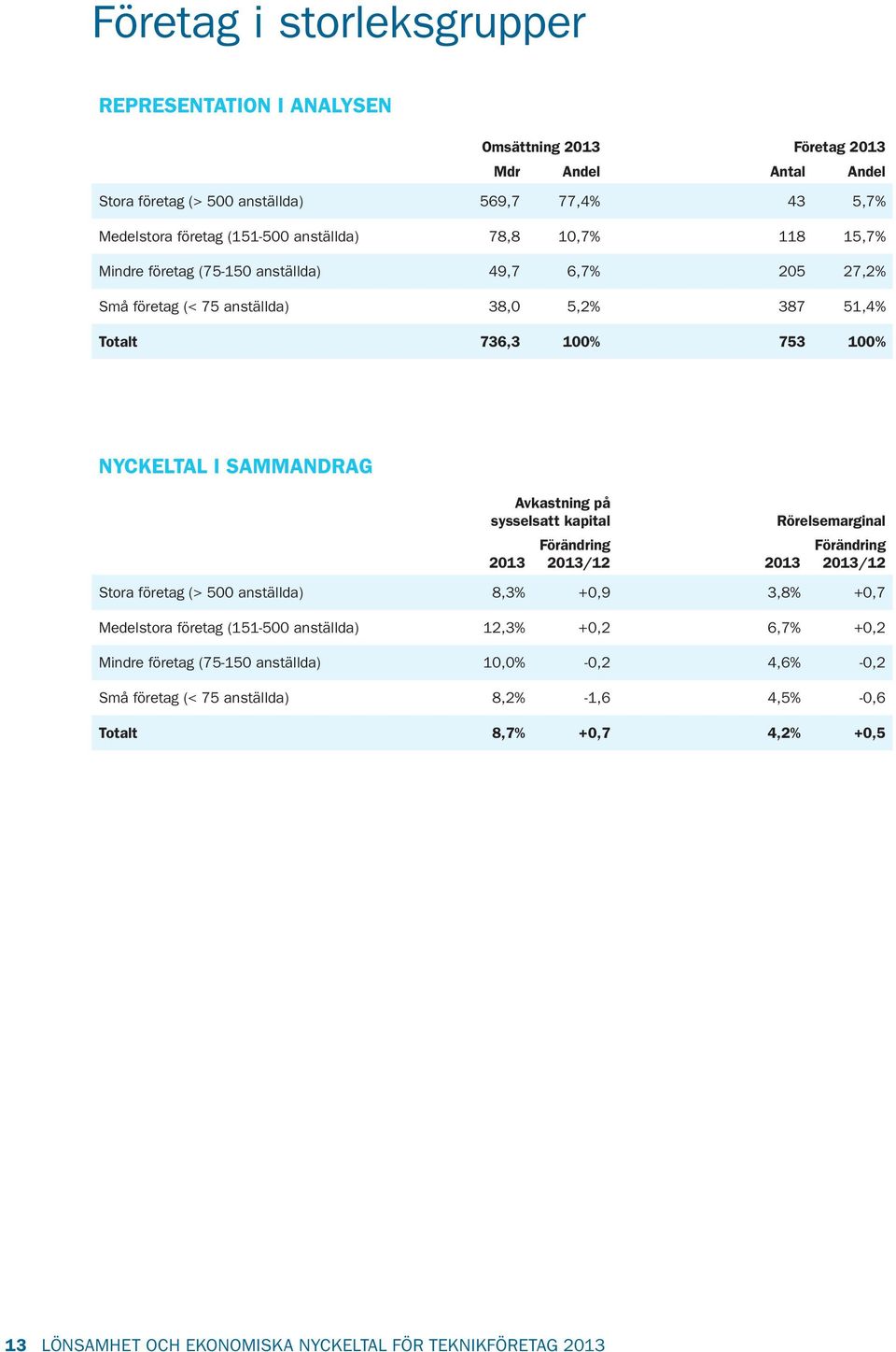 SAMMANDRAG Avkastning på sysselsatt kapital /12 Rörelsemarginal /12 Stora företag (> 500 anställda) 8,3% +0,9 3,8% +0,7 Medelstora företag (151-500 anställda) 12,3% +0,2 6,7%