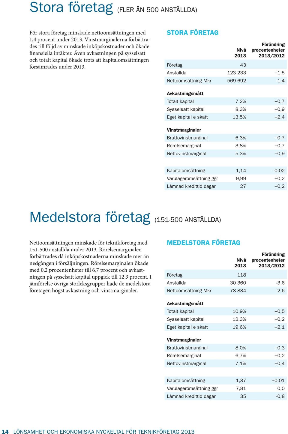 STORA FÖRETAG Företag 43 /2012 Anställda 123 233 +1,5 Nettoomsättning Mkr 569 692-1,4 Totalt kapital 7,2% +0,7 Sysselsatt kapital 8,3% +0,9 Eget kapital e skatt 13,5% +2,4 Bruttovinstmarginal 6,3%