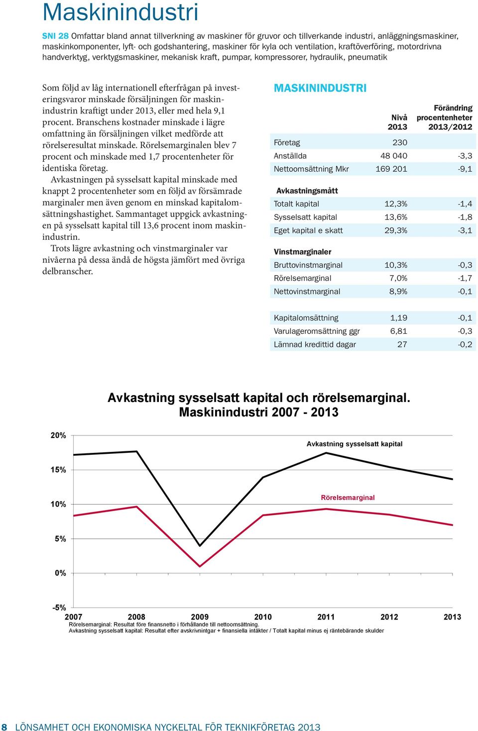 minskade försäljningen för maskinindustrin kraftigt under, eller med hela 9,1 procent. Branschens kostnader minskade i lägre omfattning än försäljningen vilket medförde att rörelseresultat minskade.