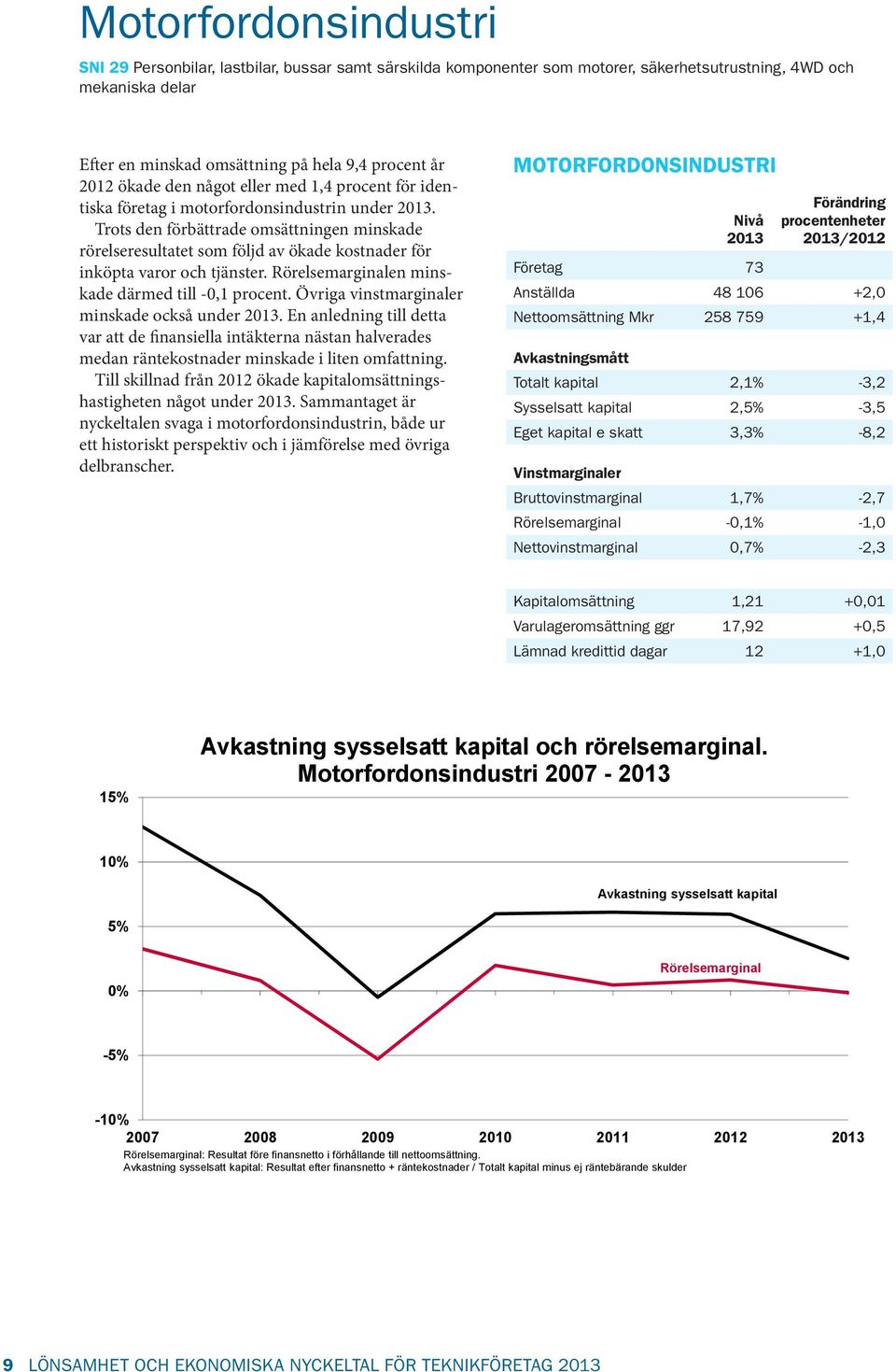 Trots den förbättrade omsättningen minskade rörelseresultatet som följd av ökade kostnader för inköpta varor och tjänster. Rörelsemarginalen minskade därmed till -0,1 procent.