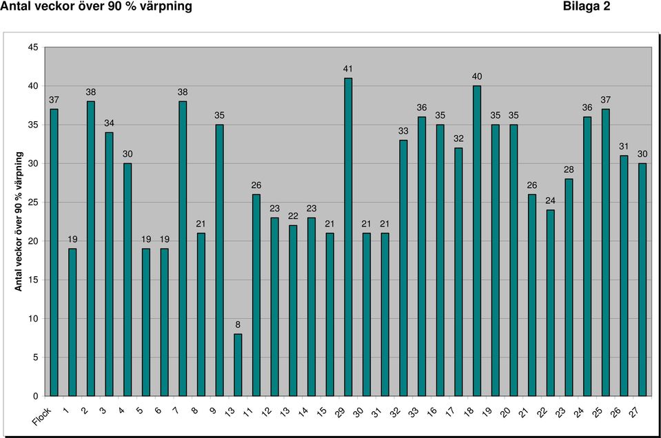 19 19 19 10 8 5 0 31 30 27 Antal veckor över 90 % värpning Flock 1 2 3 4