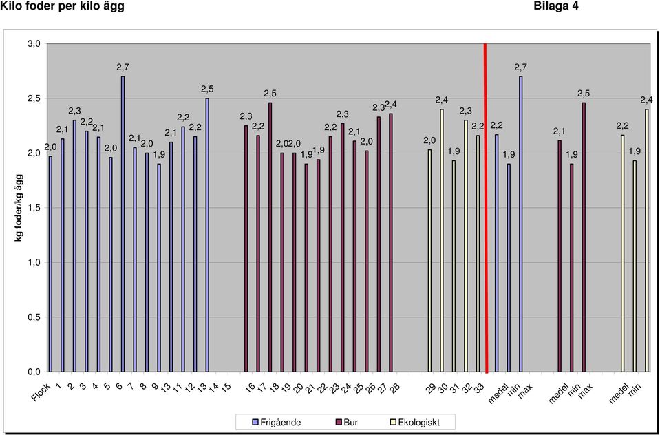 1,9 2,5 2,2 2,2 2,2 2,1 1,9 1,9 1,5 kg foder/kg ägg 1,0 0,5 0,0 Flock 1 2 3 4 5 6 7 8 9