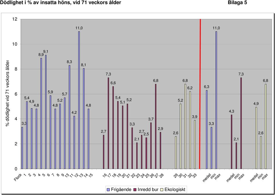 3,9 3,7 3,3 2,9 2,7 2,5 2,6 2,1 2,1 0 4,9 2,6 6,8 % dödlighet vid 71 veckors ålder Flock 1 2 3 4 5